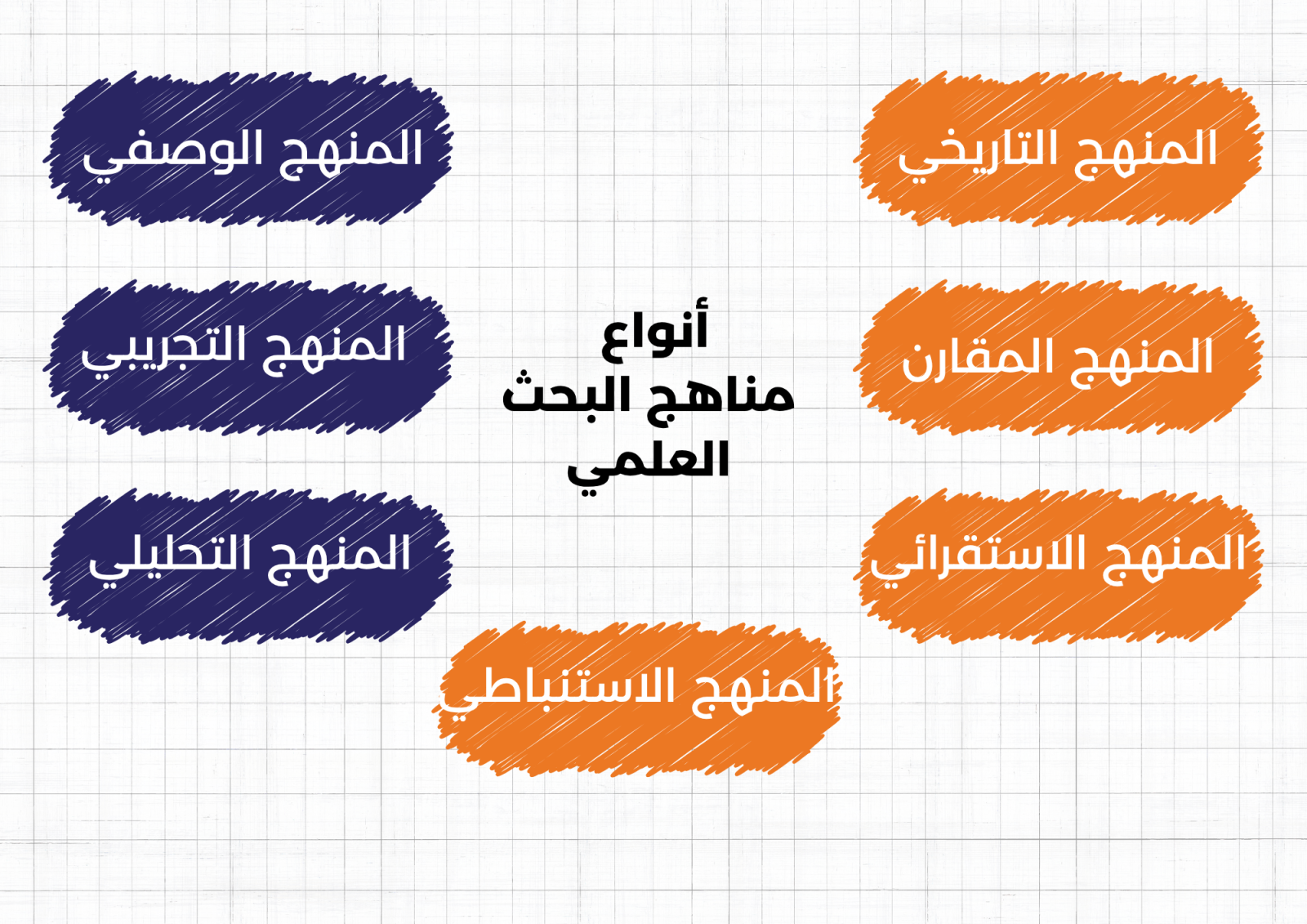 ما هي منهجية البحث العلمي؟